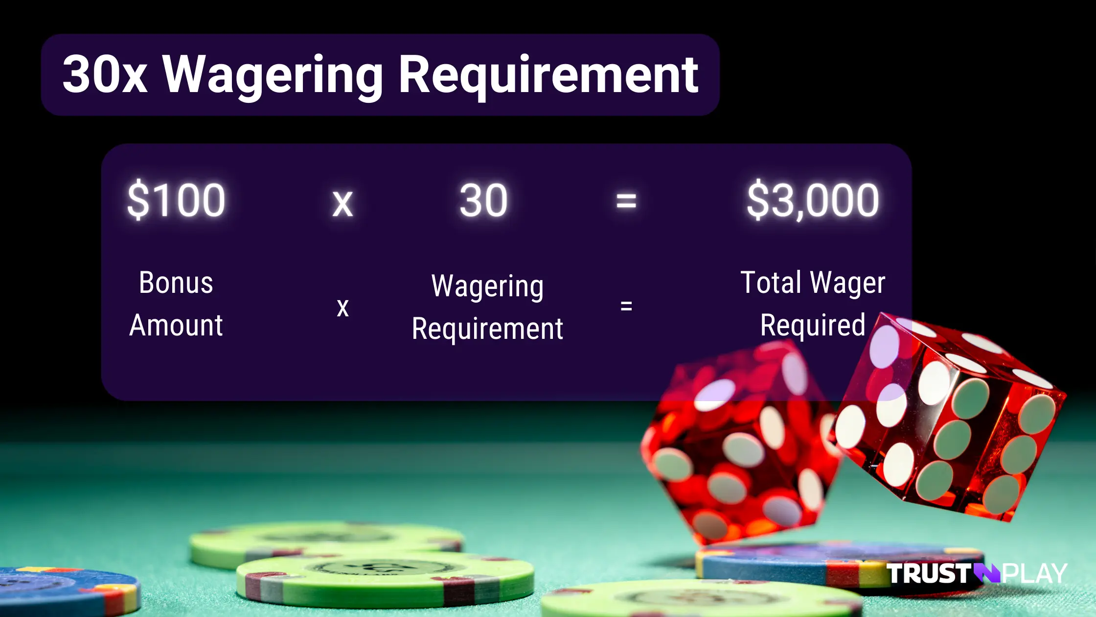 Wagering requirements example showing a 20 dollar win times 50x equals 1000 dollars to wager